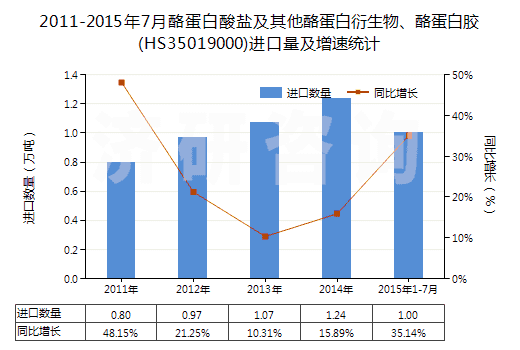 2011-2015年7月酪蛋白酸鹽及其他酪蛋白衍生物、酪蛋白膠(HS35019000)進(jìn)口量及增速統(tǒng)計(jì)